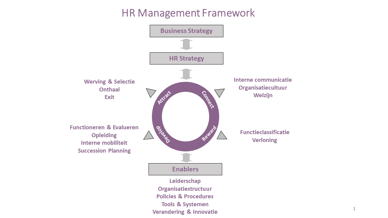 HR Management Framework Marleen Verstraete