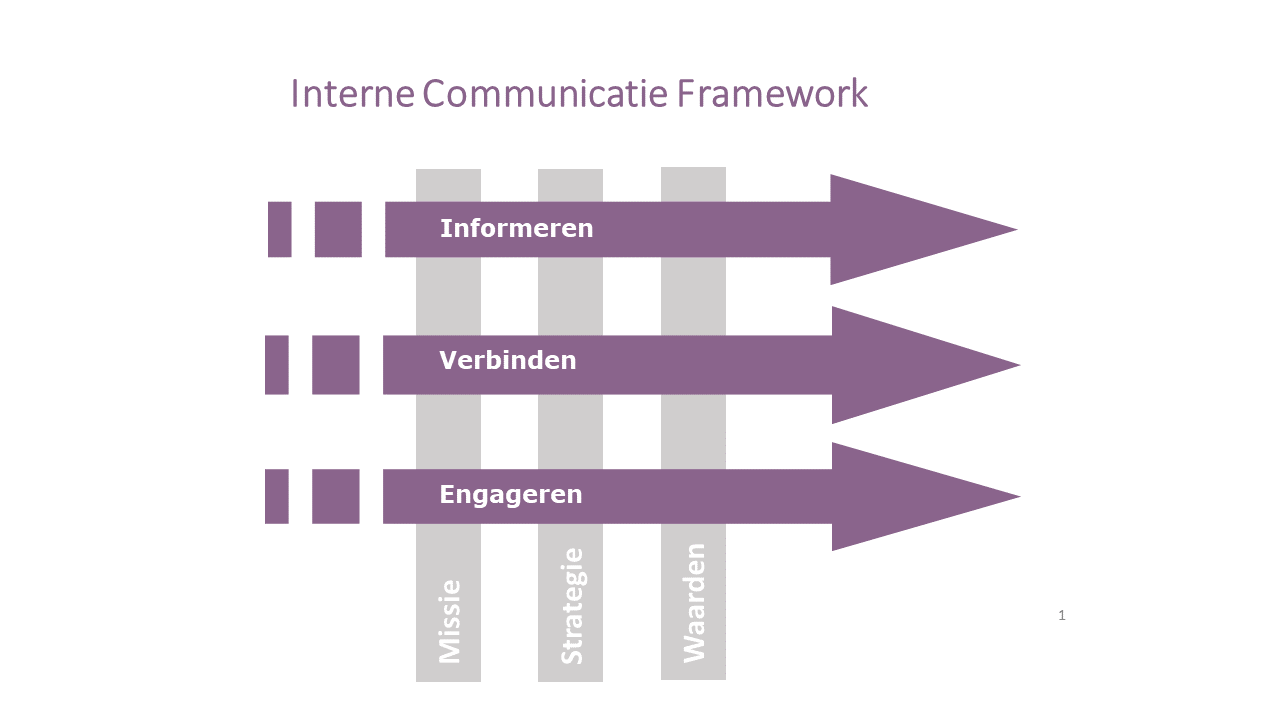 interne communicatie framework Marleen Vertraete